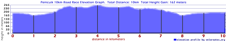 Penicuik 10km Road Race Elevation Graph