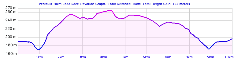 Penicuik 10km Road Race Elevation Graph